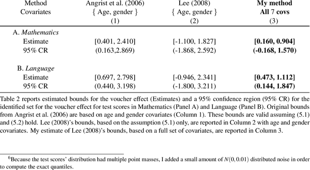 Figure 4 for Machine Learning for Set-Identified Linear Models