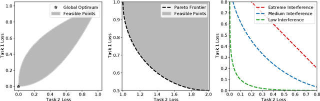 Figure 1 for Do Current Multi-Task Optimization Methods in Deep Learning Even Help?