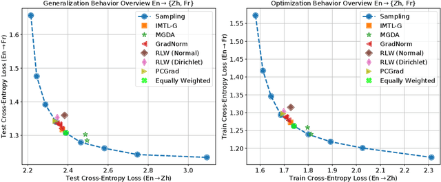 Figure 3 for Do Current Multi-Task Optimization Methods in Deep Learning Even Help?