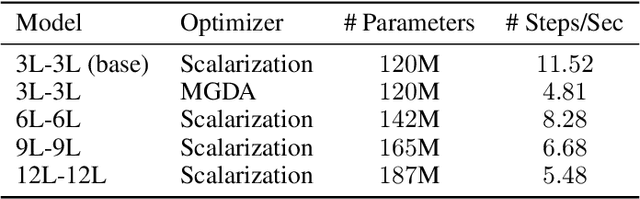 Figure 4 for Do Current Multi-Task Optimization Methods in Deep Learning Even Help?