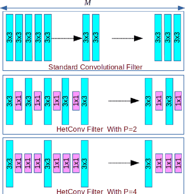 Figure 1 for HetConv: Heterogeneous Kernel-Based Convolutions for Deep CNNs