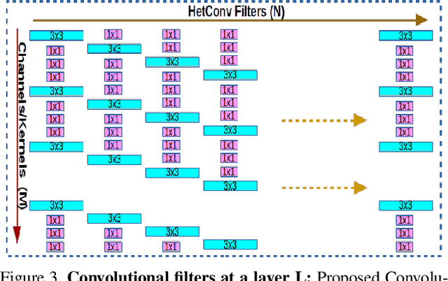 Figure 4 for HetConv: Heterogeneous Kernel-Based Convolutions for Deep CNNs