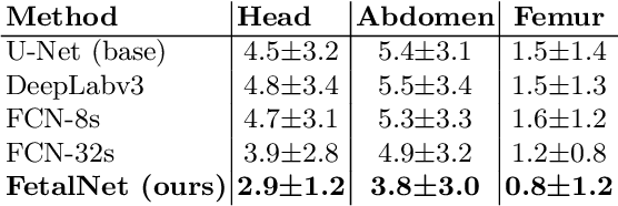 Figure 4 for FetalNet: Multi-task deep learning framework for fetal ultrasound biometric measurements