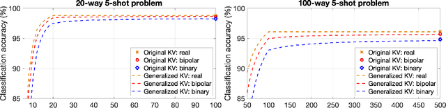 Figure 1 for Generalized Key-Value Memory to Flexibly Adjust Redundancy in Memory-Augmented Networks