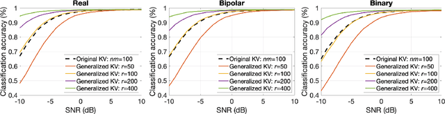 Figure 2 for Generalized Key-Value Memory to Flexibly Adjust Redundancy in Memory-Augmented Networks