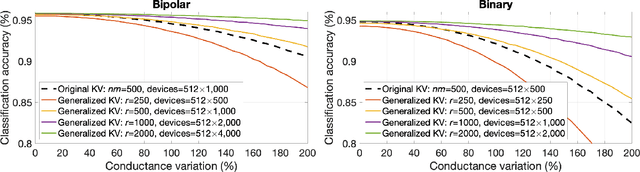 Figure 4 for Generalized Key-Value Memory to Flexibly Adjust Redundancy in Memory-Augmented Networks