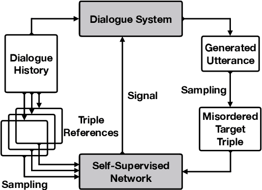 Figure 3 for Self-Supervised Dialogue Learning