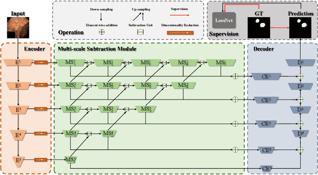 Figure 2 for Automatic Polyp Segmentation via Multi-scale Subtraction Network