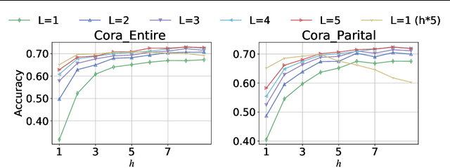 Figure 4 for Wasserstein diffusion on graphs with missing attributes