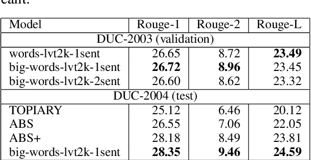 Figure 4 for Abstractive Text Summarization Using Sequence-to-Sequence RNNs and Beyond