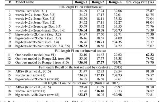 Figure 2 for Abstractive Text Summarization Using Sequence-to-Sequence RNNs and Beyond