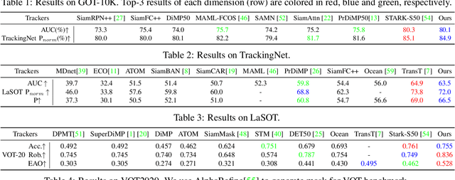 Figure 4 for Learning Tracking Representations via Dual-Branch Fully Transformer Networks