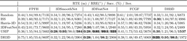 Figure 2 for DH3D: Deep Hierarchical 3D Descriptors for Robust Large-Scale 6DoF Relocalization