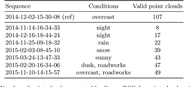 Figure 4 for DH3D: Deep Hierarchical 3D Descriptors for Robust Large-Scale 6DoF Relocalization