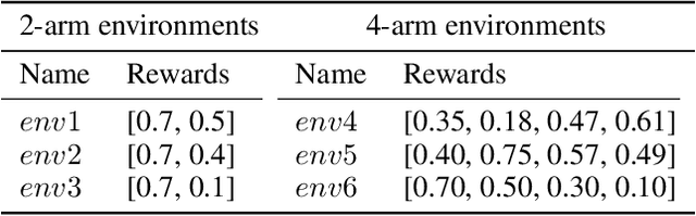 Figure 1 for The Impact of Batch Learning in Stochastic Bandits