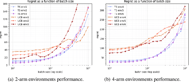 Figure 2 for The Impact of Batch Learning in Stochastic Bandits