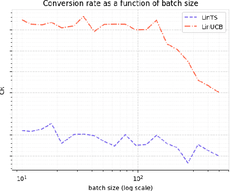 Figure 3 for The Impact of Batch Learning in Stochastic Bandits