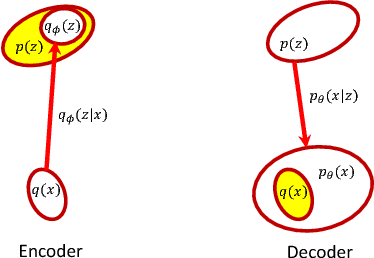 Figure 1 for Symmetric Variational Autoencoder and Connections to Adversarial Learning