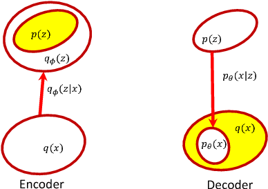 Figure 3 for Symmetric Variational Autoencoder and Connections to Adversarial Learning