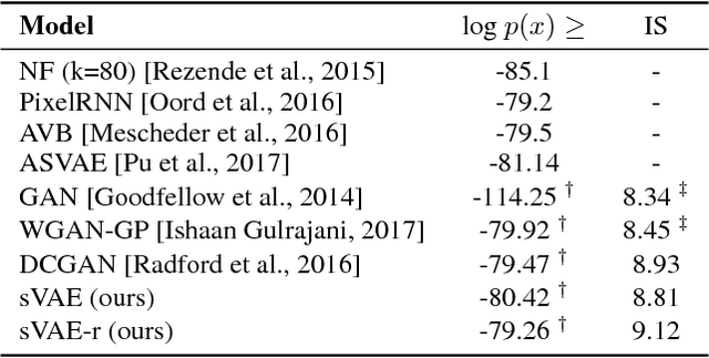 Figure 2 for Symmetric Variational Autoencoder and Connections to Adversarial Learning