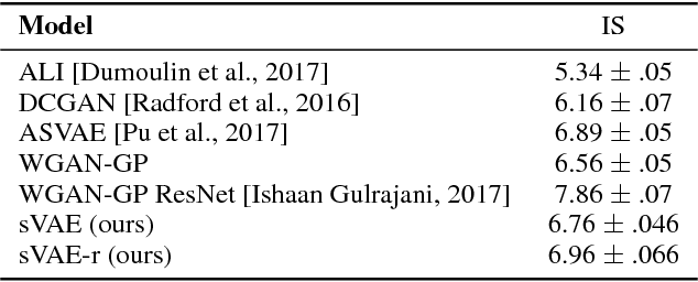 Figure 4 for Symmetric Variational Autoencoder and Connections to Adversarial Learning