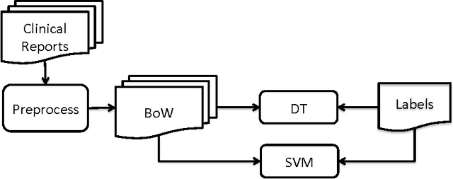 Figure 2 for Topic Modeling for Classification of Clinical Reports