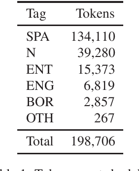 Figure 1 for Borrowing or Codeswitching? Annotating for Finer-Grained Distinctions in Language Mixing