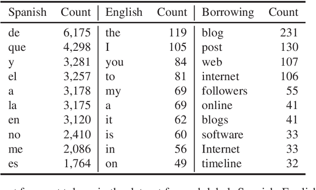 Figure 2 for Borrowing or Codeswitching? Annotating for Finer-Grained Distinctions in Language Mixing