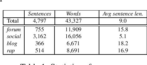 Figure 1 for TArC: Tunisian Arabish Corpus First complete release