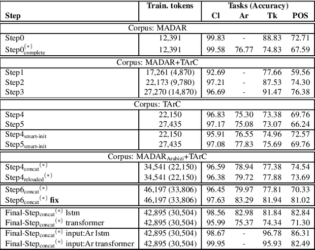 Figure 3 for TArC: Tunisian Arabish Corpus First complete release