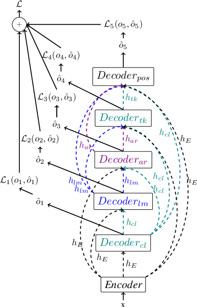 Figure 2 for TArC: Tunisian Arabish Corpus First complete release