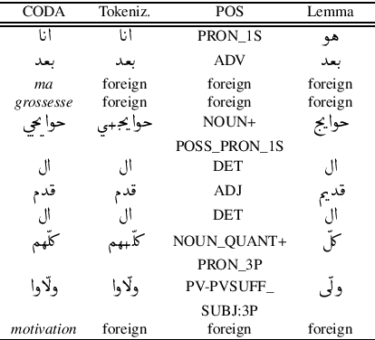 Figure 4 for TArC: Tunisian Arabish Corpus First complete release