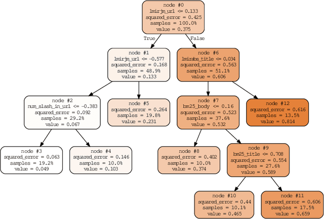 Figure 4 for Evaluating Local Model-Agnostic Explanations of Learning to Rank Models with Decision Paths