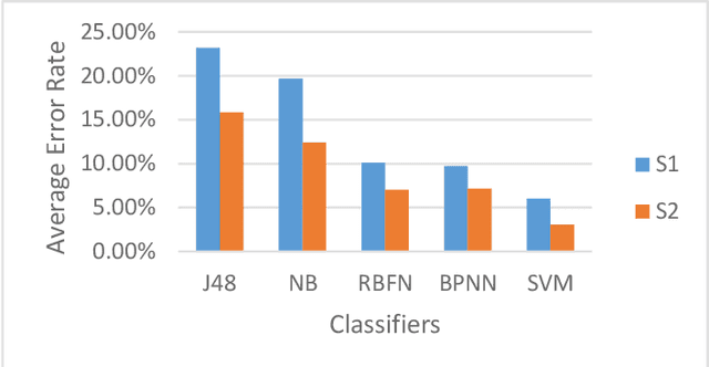 Figure 1 for Machine Learning Algorithms In User Authentication Schemes