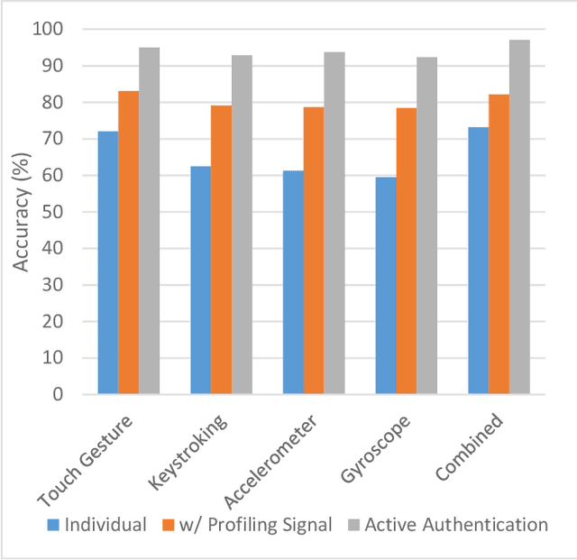 Figure 2 for Machine Learning Algorithms In User Authentication Schemes
