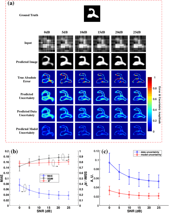 Figure 3 for Deep-learning-driven Reliable Single-pixel Imaging with Uncertainty Approximation