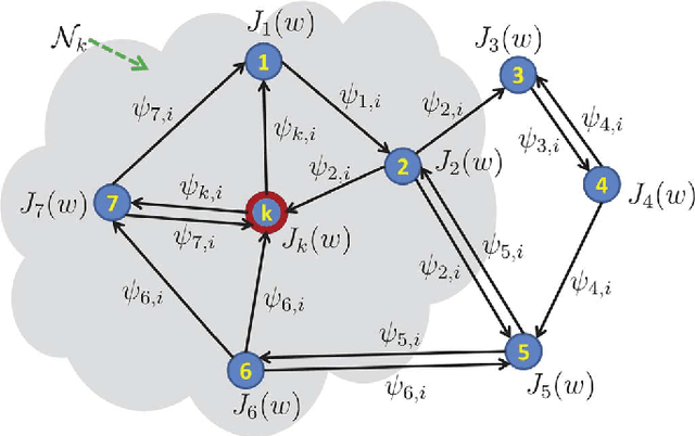 Figure 1 for Asynchronous Adaptation and Learning over Networks --- Part I: Modeling and Stability Analysis
