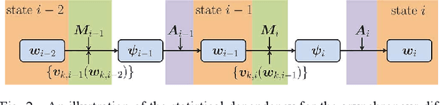 Figure 2 for Asynchronous Adaptation and Learning over Networks --- Part I: Modeling and Stability Analysis