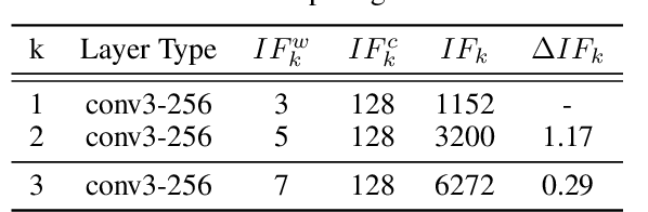 Figure 2 for Optimizing Convolutional Neural Network Architecture via Information Field