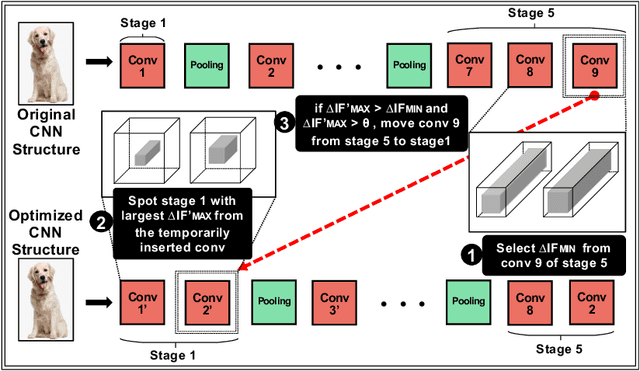 Figure 4 for Optimizing Convolutional Neural Network Architecture via Information Field