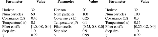 Figure 2 for Blending MPC & Value Function Approximation for Efficient Reinforcement Learning