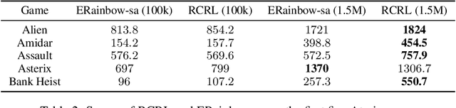Figure 4 for Return-Based Contrastive Representation Learning for Reinforcement Learning