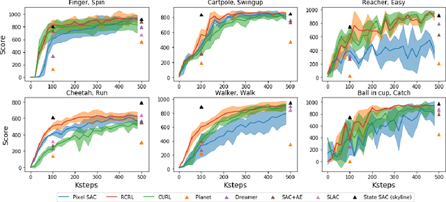 Figure 3 for Return-Based Contrastive Representation Learning for Reinforcement Learning