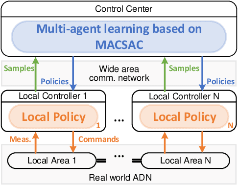 Figure 1 for Online Multi-agent Reinforcement Learning for Decentralized Inverter-based Volt-VAR Control