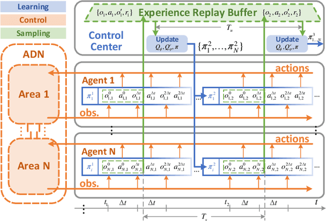 Figure 2 for Online Multi-agent Reinforcement Learning for Decentralized Inverter-based Volt-VAR Control