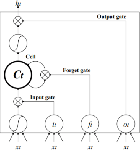 Figure 3 for Towards Emotion Recognition in Hindi-English Code-Mixed Data: A Transformer Based Approach