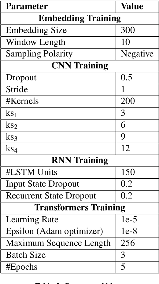 Figure 4 for Towards Emotion Recognition in Hindi-English Code-Mixed Data: A Transformer Based Approach