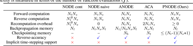 Figure 3 for PNODE: A memory-efficient neural ODE framework based on high-level adjoint differentiation