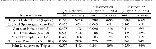 Figure 2 for Unsupervised Learning of Semantic Audio Representations