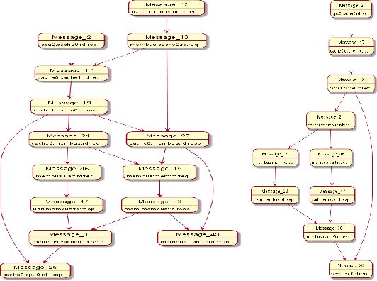 Figure 3 for Deep Bidirectional Transformers for SoC Flow Specification Mining